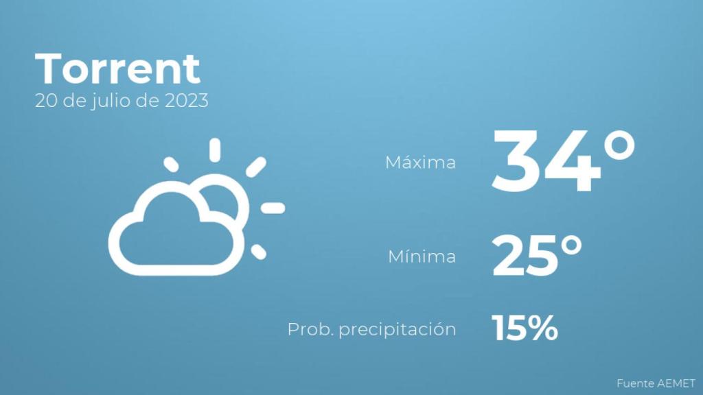 Así será el tiempo en los próximos días en Torrent