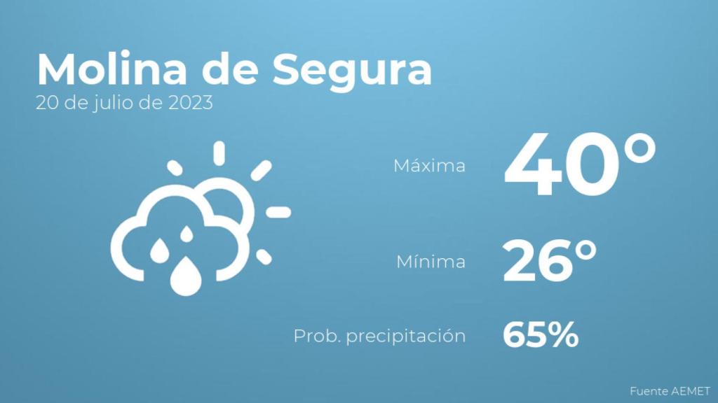 Previsión meteorológica para Molina de Segura, 20 de julio