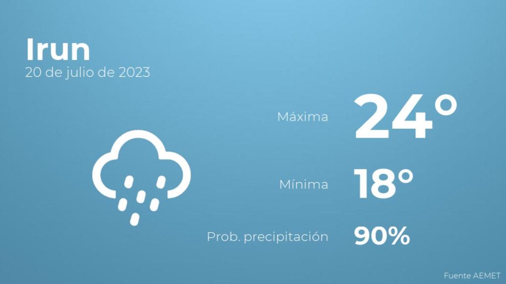 Previsión del tiempo para Irun
