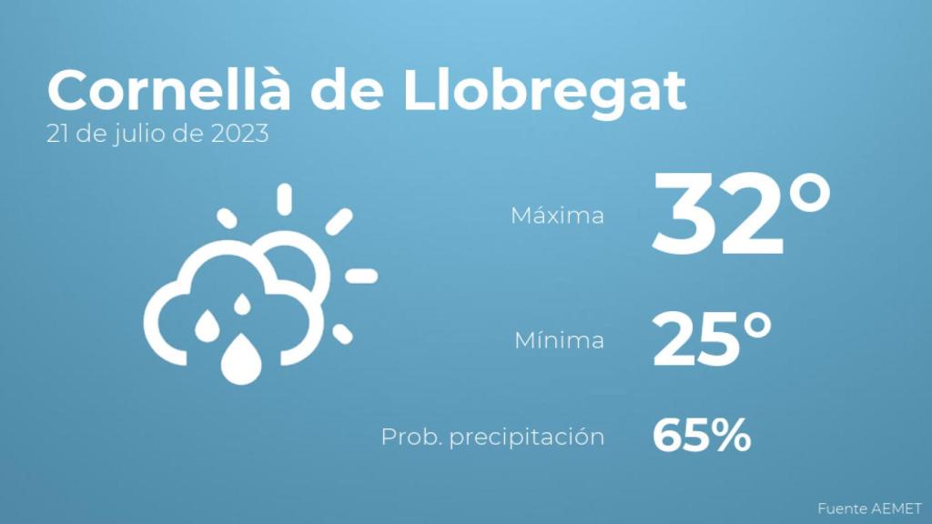 El tiempo en Cornellà de Llobregat hoy 21 de julio