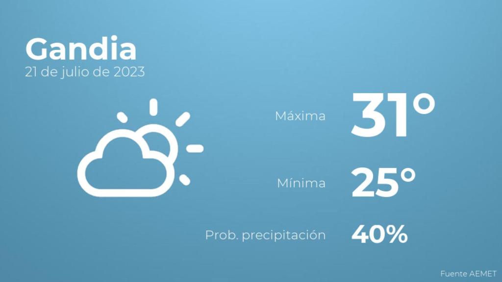 Previsión meteorológica para Gandia, 21 de julio