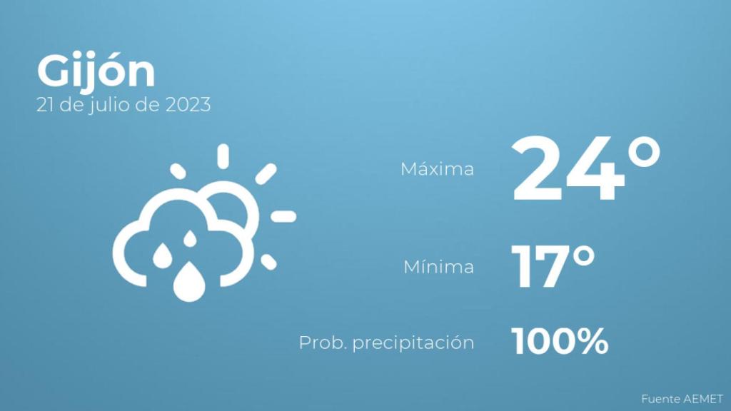 El tiempo en Gijón hoy 21 de julio