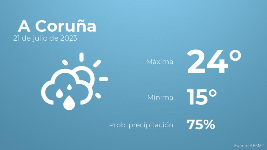 El tiempo en los próximos días en A Coruña