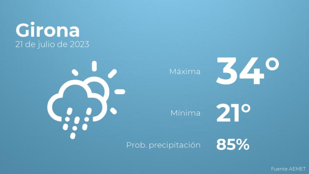 Previsión meteorológica para Girona, 21 de julio