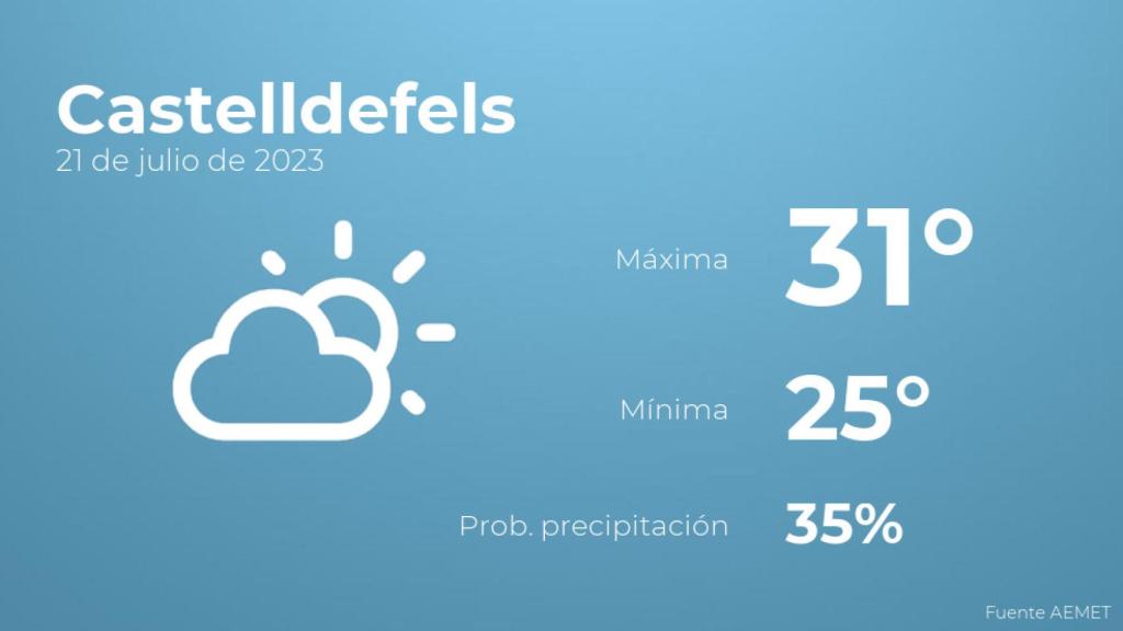 Previsión del tiempo para Castelldefels