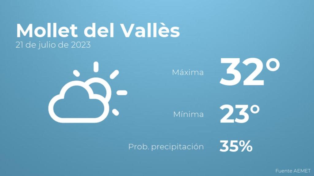 Previsión meteorológica para Mollet del Vallès, 21 de julio