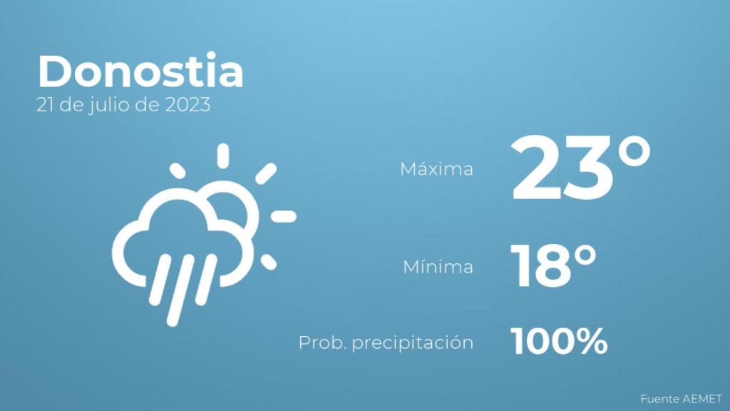 El tiempo en Donostia hoy 21 de julio