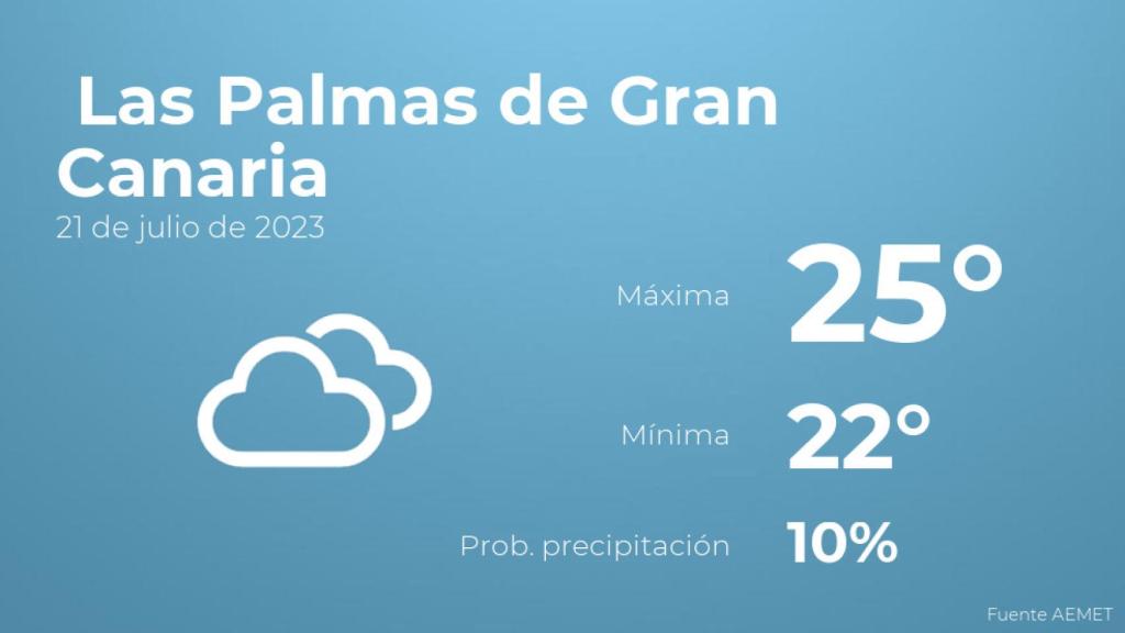 Previsión del tiempo para Las Palmas de Gran Canaria