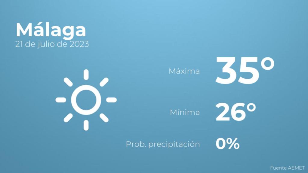 Previsión meteorológica para Málaga, 21 de julio