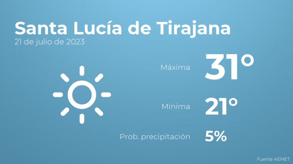 El tiempo en los próximos días en Santa Lucía de Tirajana
