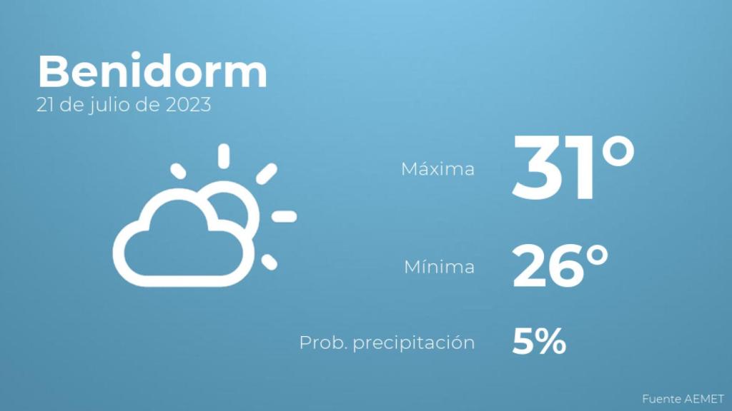 Previsión del tiempo para Benidorm