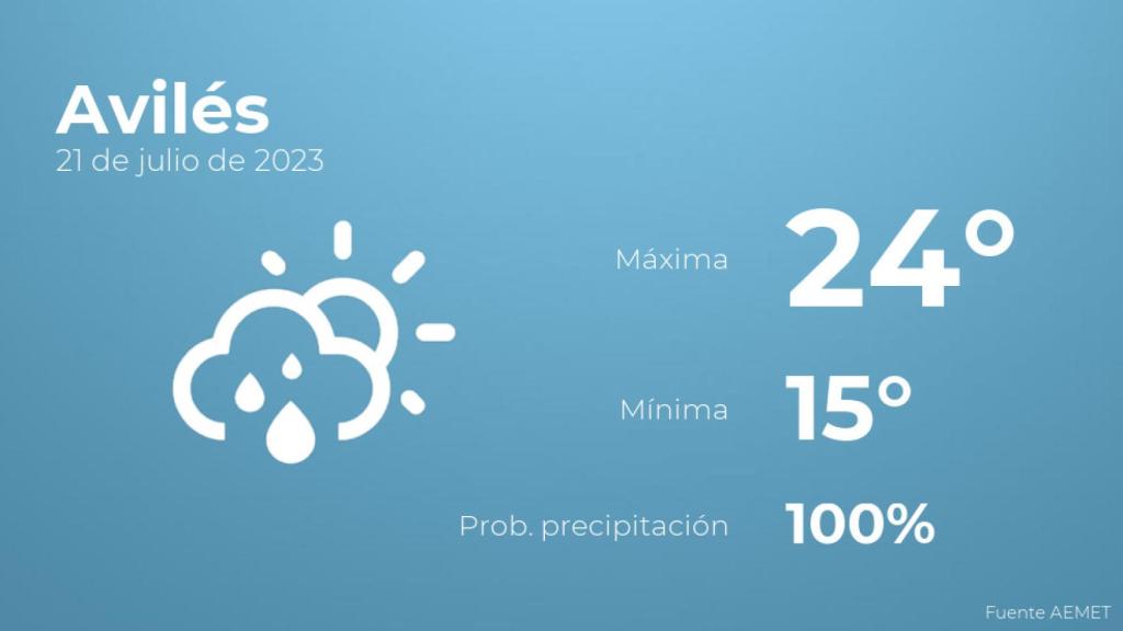 Previsión meteorológica para Avilés, 21 de julio
