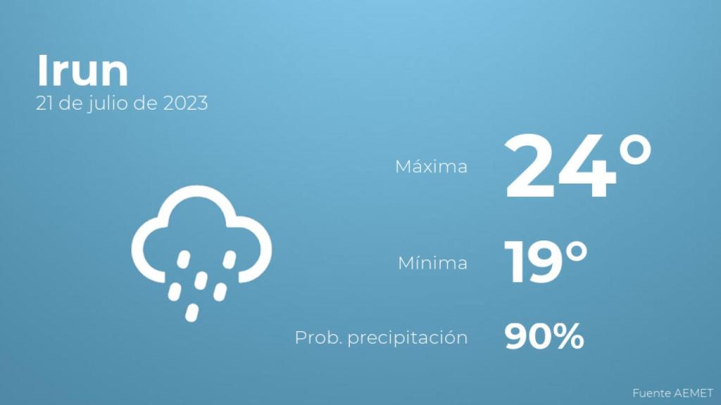 El tiempo en Irun hoy 21 de julio