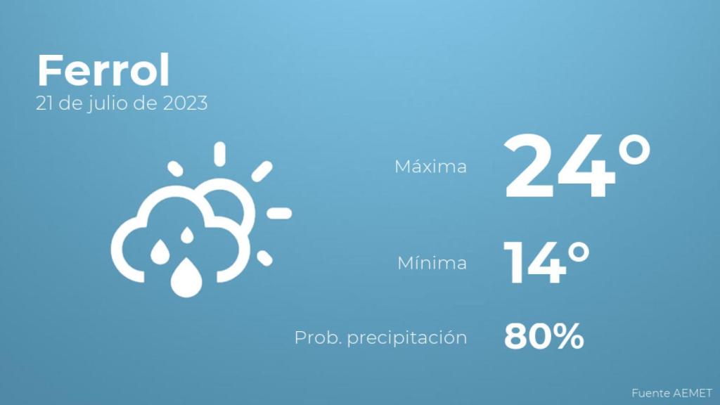 Así será el tiempo en los próximos días en Ferrol