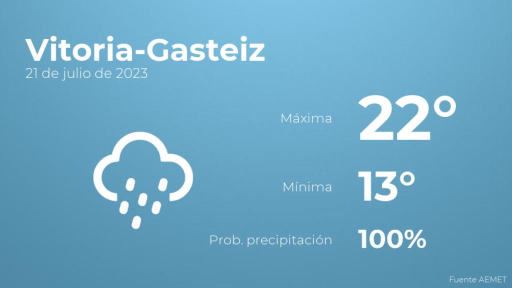 El tiempo en Vitoria-Gasteiz hoy 21 de julio