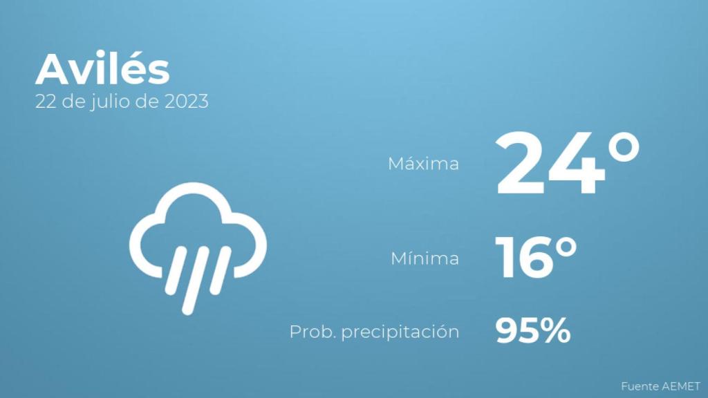 Previsión del tiempo para Avilés