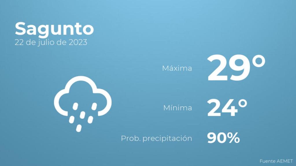 Previsión meteorológica para Sagunto, 22 de julio