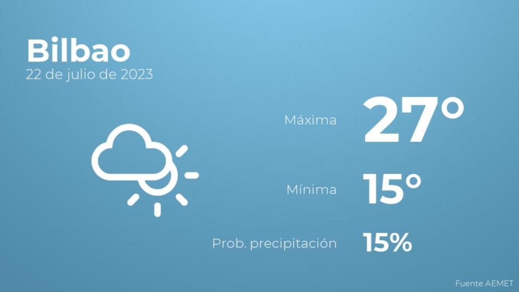 Previsión meteorológica para Bilbao, 22 de julio