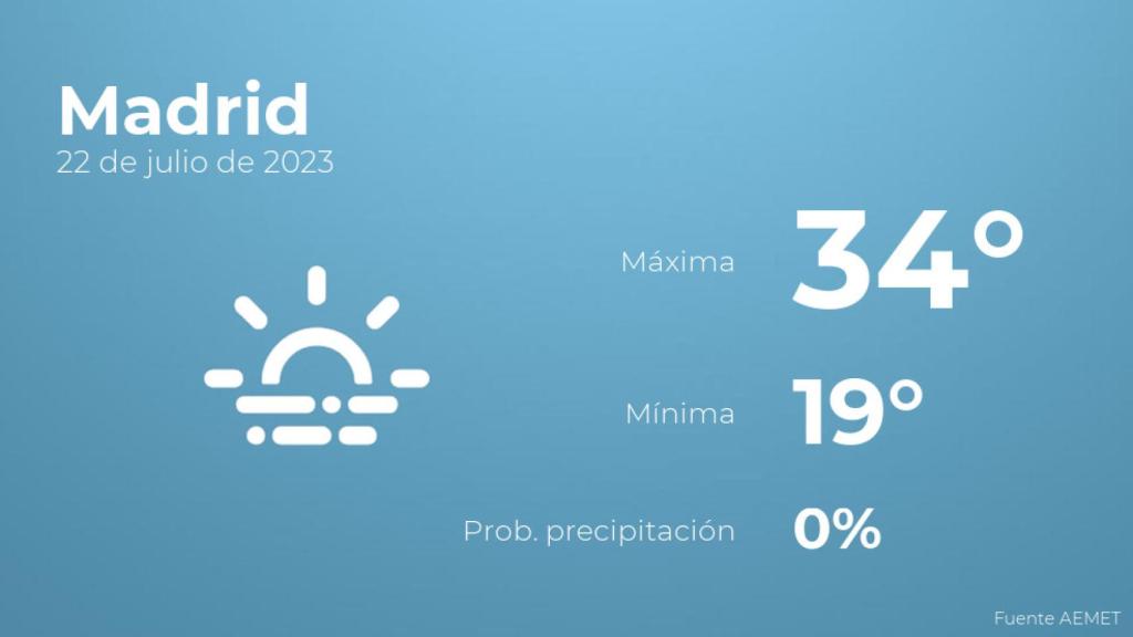 Así será el tiempo en los próximos días en Madrid