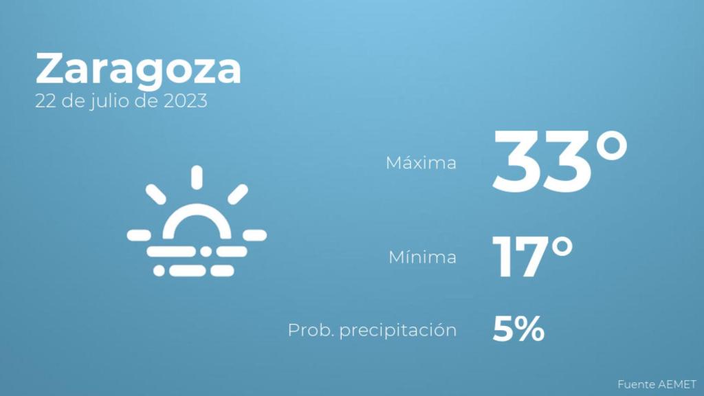 Previsión meteorológica para Zaragoza, 22 de julio