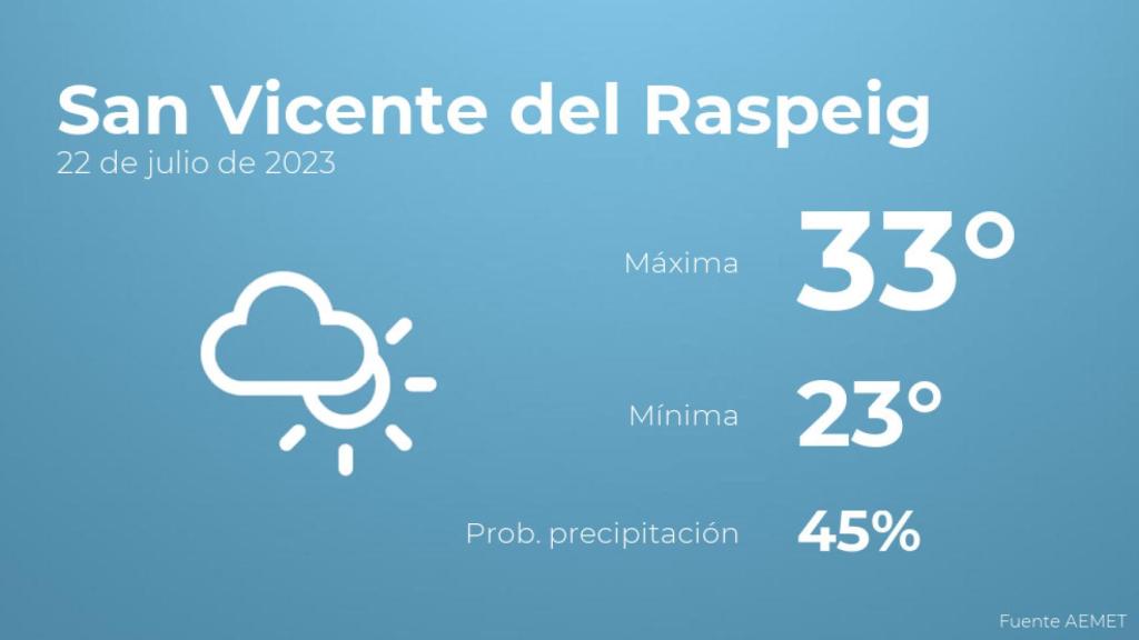 El tiempo en San Vicente del Raspeig hoy 22 de julio