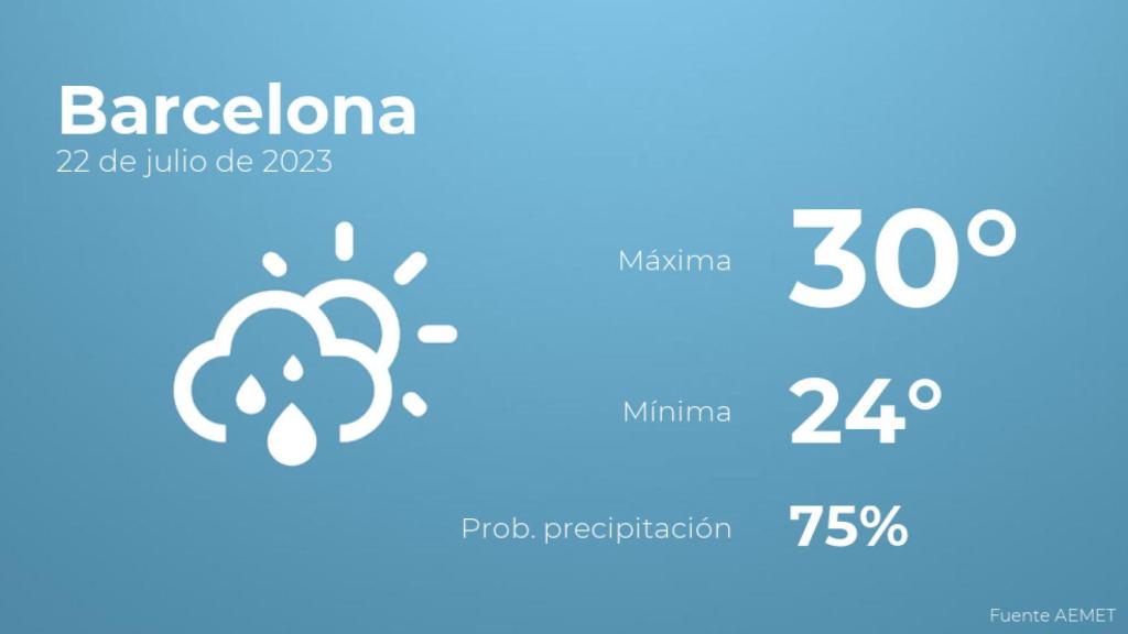 Previsión meteorológica para Barcelona, 22 de julio