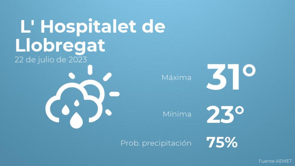 Así será el tiempo en los próximos días en L' Hospitalet de Llobregat