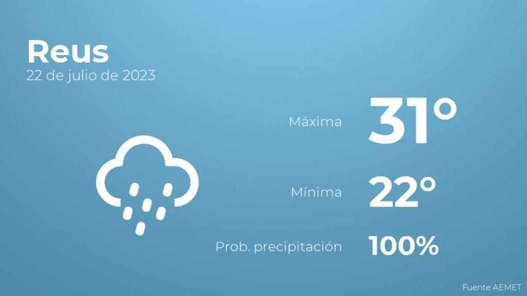 El tiempo en Reus hoy 22 de julio