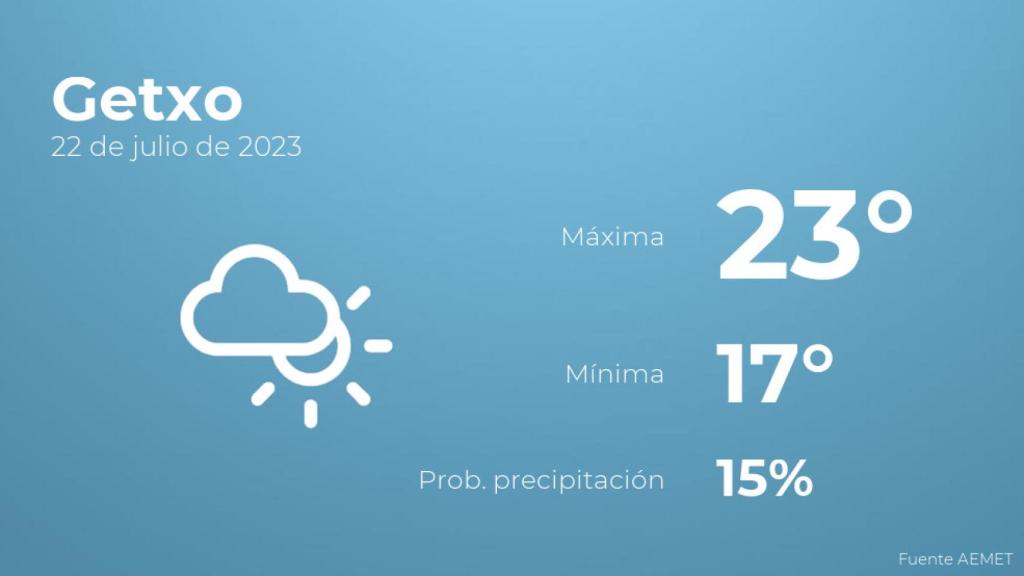 Previsión del tiempo para Getxo