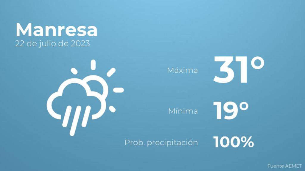 Previsión del tiempo para Manresa