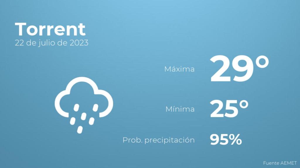 El tiempo en los próximos días en Torrent
