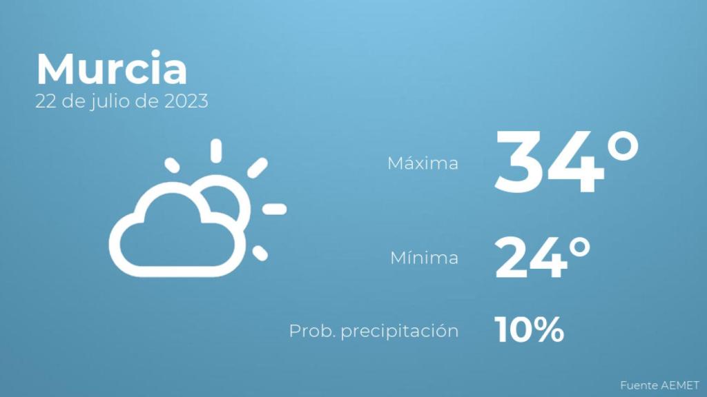Previsión meteorológica para Murcia, 22 de julio