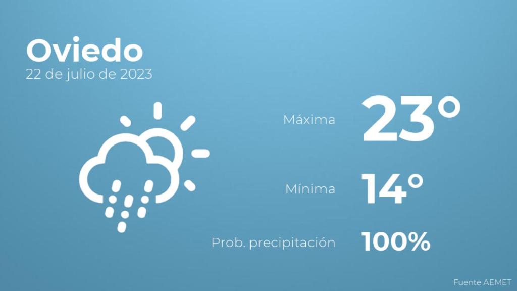 Previsión meteorológica para Oviedo, 22 de julio