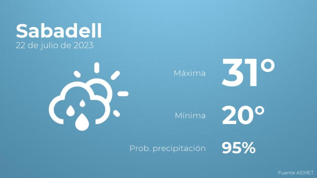 El tiempo en los próximos días en Sabadell