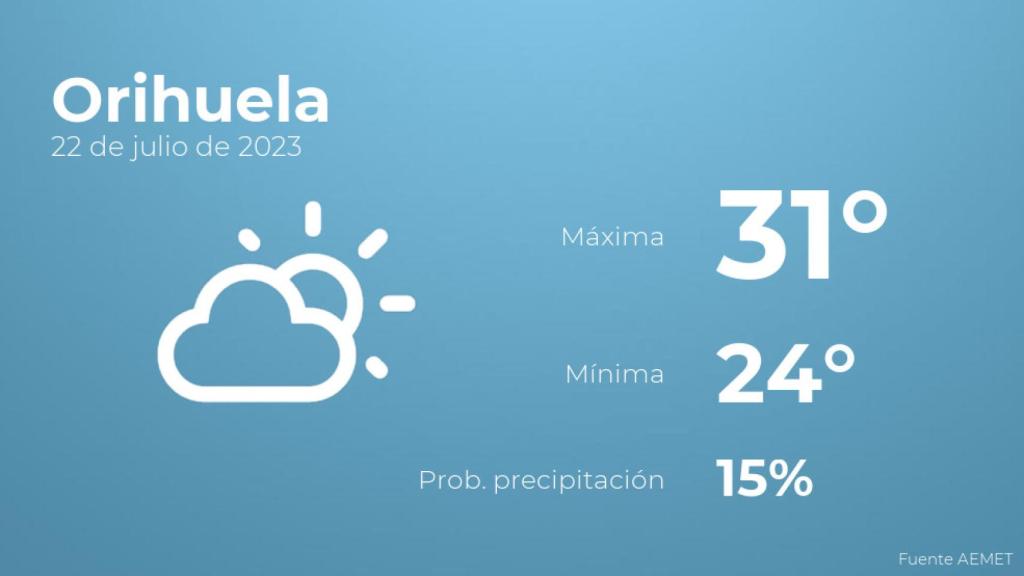 El tiempo en los próximos días en Orihuela