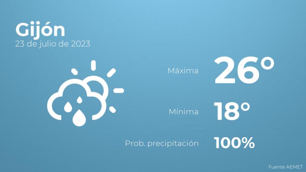 El tiempo en los próximos días en Gijón