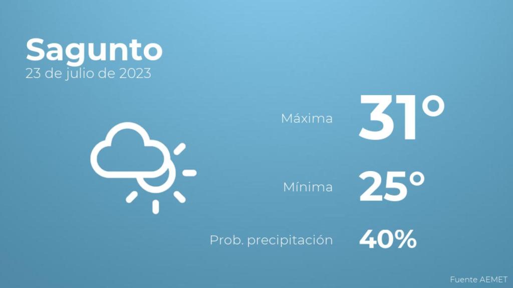 El tiempo en Sagunto hoy 23 de julio