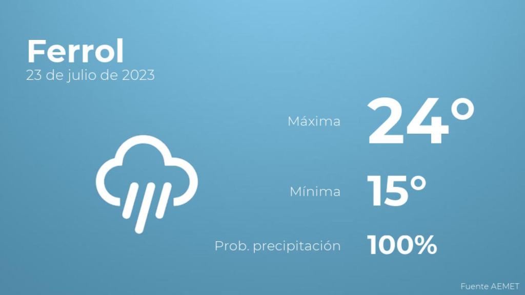 Previsión del tiempo para Ferrol