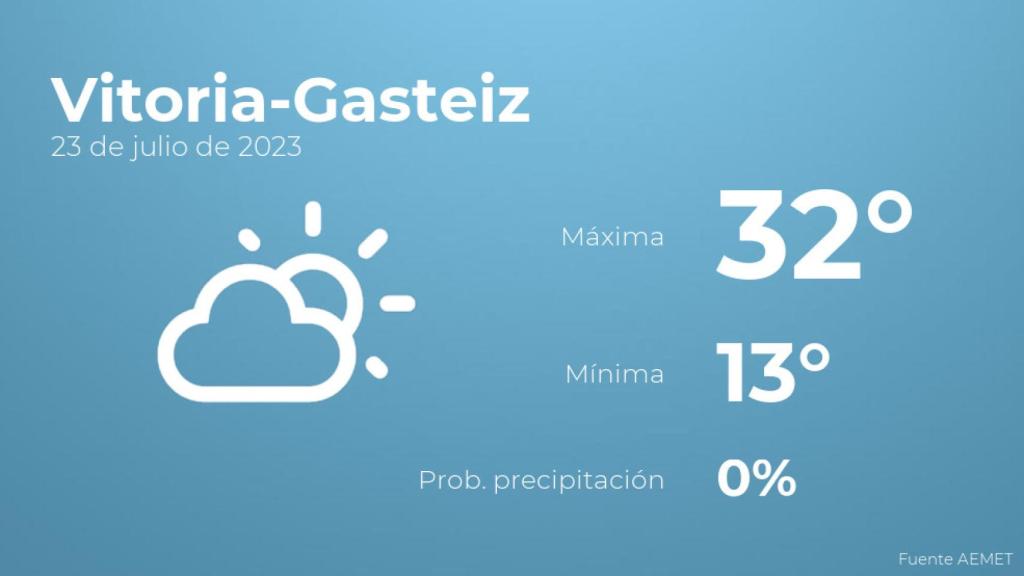 El tiempo en Vitoria-Gasteiz hoy 23 de julio