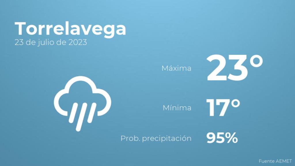 Así será el tiempo en los próximos días en Torrelavega