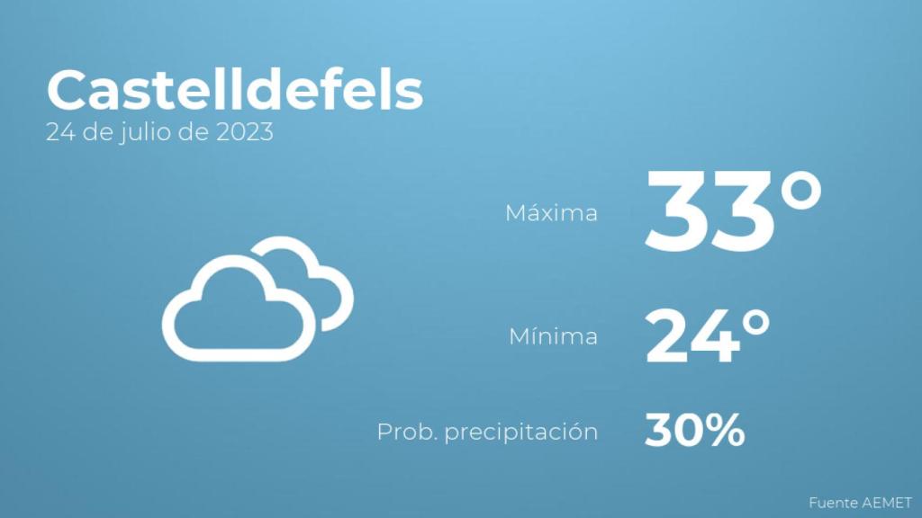 Previsión del tiempo para Castelldefels