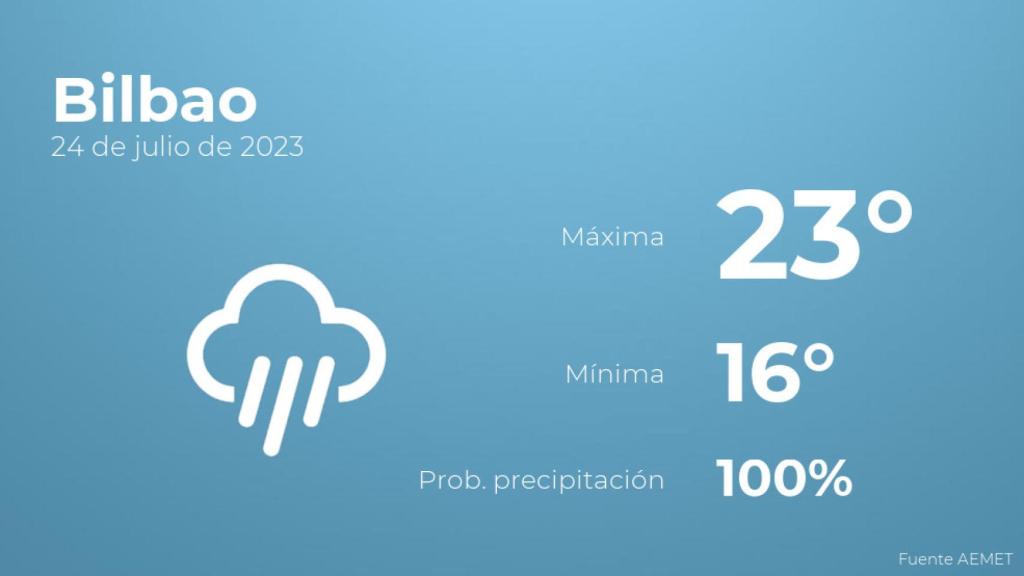 El tiempo en Bilbao hoy 24 de julio