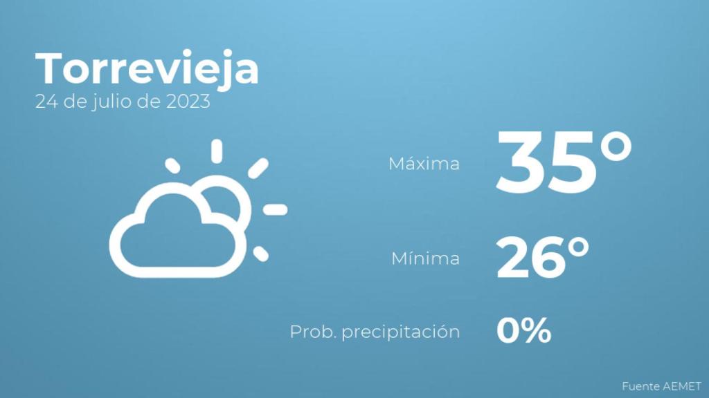El tiempo en Torrevieja hoy 24 de julio