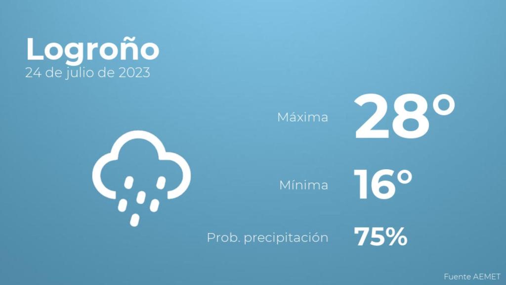 El tiempo en los próximos días en Logroño