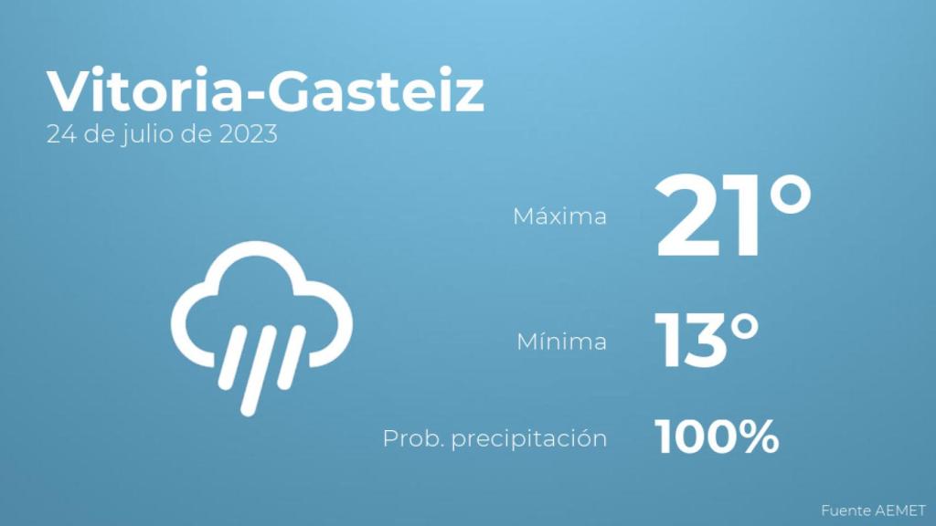 Así será el tiempo en los próximos días en Vitoria-Gasteiz