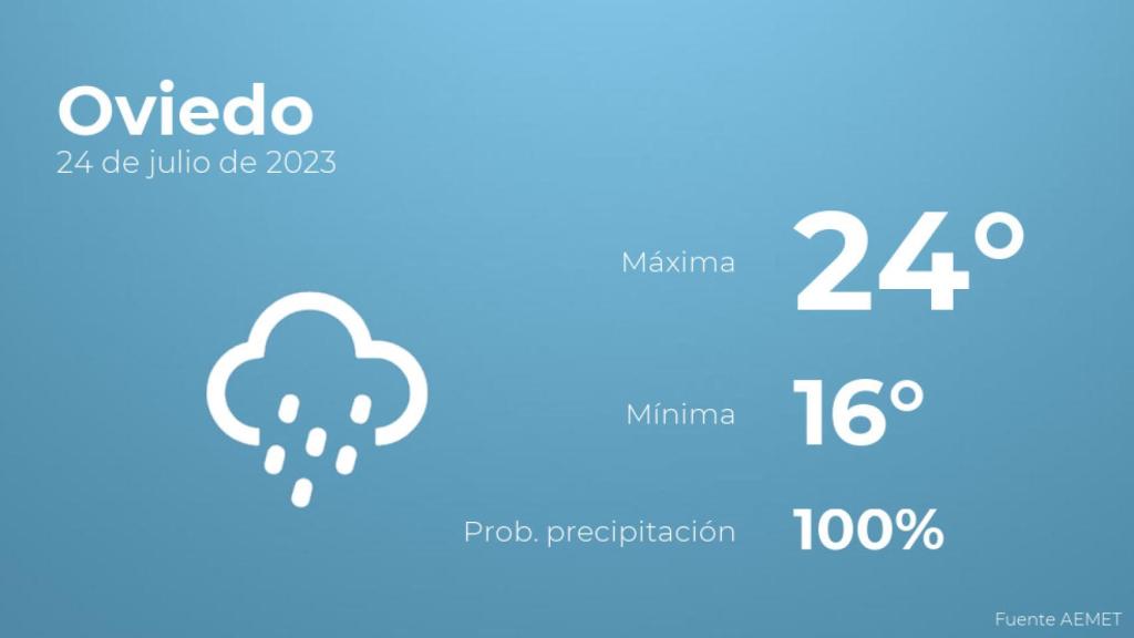 El tiempo en Oviedo hoy 24 de julio
