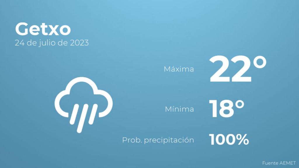 El tiempo en los próximos días en Getxo