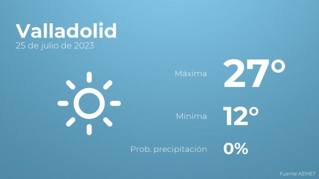 El tiempo en Valladolid hoy 25 de julio