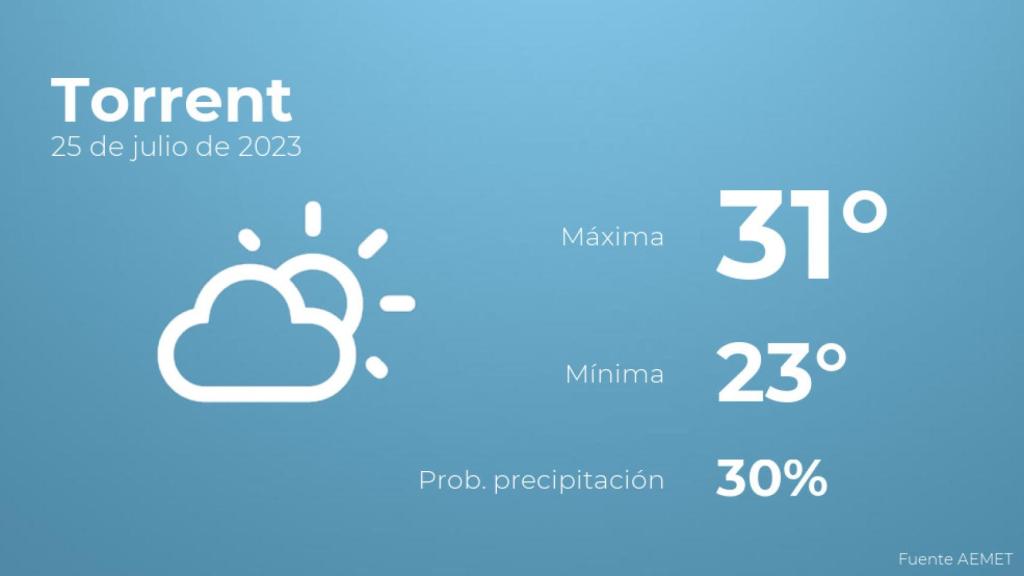 Previsión del tiempo para Torrent