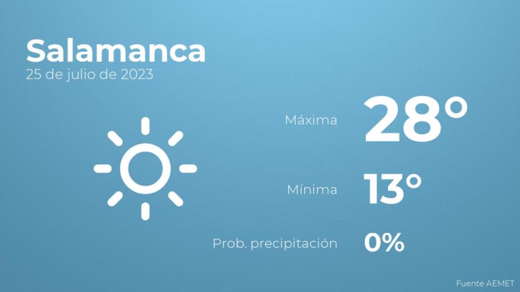El tiempo en Salamanca hoy 25 de julio